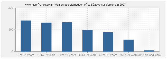 Women age distribution of La Séauve-sur-Semène in 2007